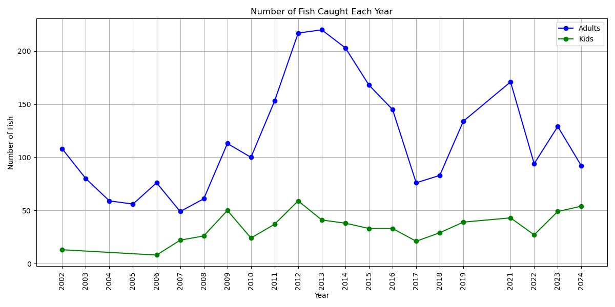 Fish Count